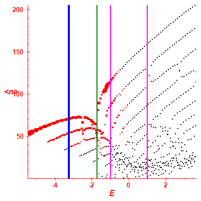 Peres lattice <N>